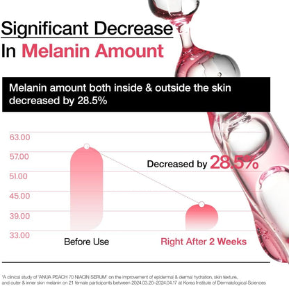 ANUA Peach 70% Niacinamide Serum brightening hydrating face serum, 29.87 Milliliters